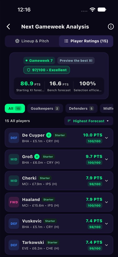 Player ratings list